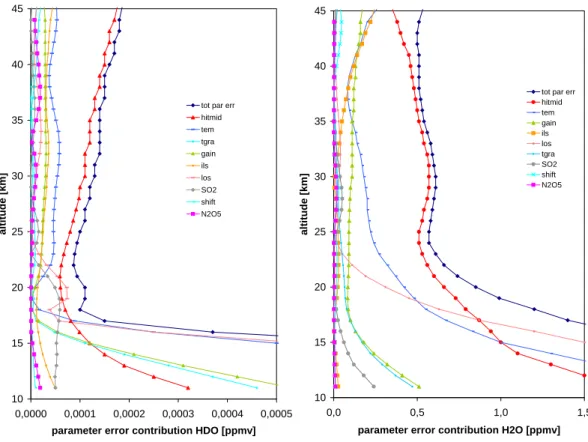 Fig. 4. Contributions of the single parameter errors to the total parameter error for (a) (left) HDO and (b) (right) H 2 O.