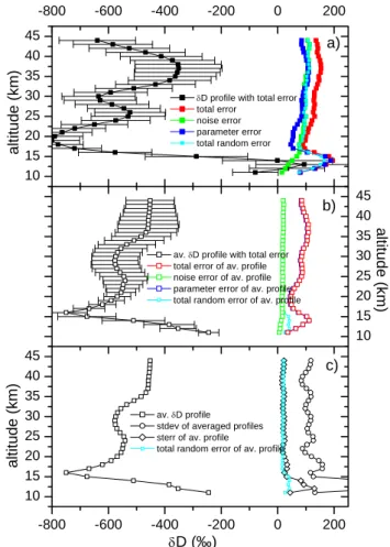 Fig. 5. (a) (top) δD profile retrieved from MIPAS spectra measured on 13 January 2003 at 12 ◦ N and 28 ◦ W together with total error bars, noise errors, parameter errors and total random errors
