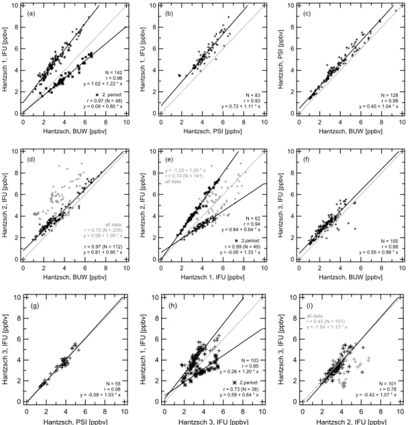 Fig. 3. (a–r) Scatter plots for most pairs of the seven continuously measuring instruments taking part in the intercomparison