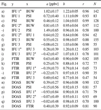 Fig. y x a [ppbv] b r N a) IFU 1 ∗ BUW 1.02 ± 0.17 1.22 ± 0.05 0.96 142 b) IFU 1 PSI 0.72 ± 0.40 1.11 ± 0.09 0.93 83 c) PSI BUW 0.46 ± 0.12 1.04 ± 0.03 0.99 128 d) IFU 2 ∗ BUW 0.81±0.15 0.95±0.04 0.97 112 -) IFU 2 PSI 1.49 ± 0.65 0.96 ± 0.16 0.58 100 e) IF