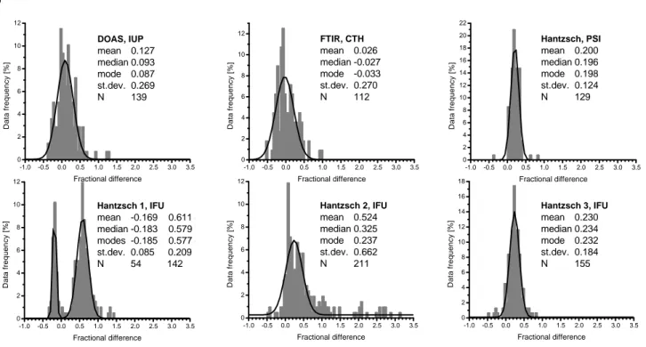 Fig. 5. Fractional difference histograms for each of the formaldehyde instruments calculated relative to a reference instrument