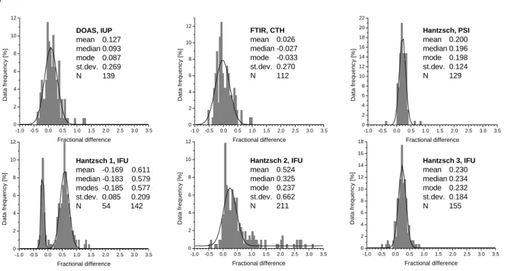 Fig. 5. Fractional difference histograms for each of the formaldehyde instruments calculated relative to a reference instrument