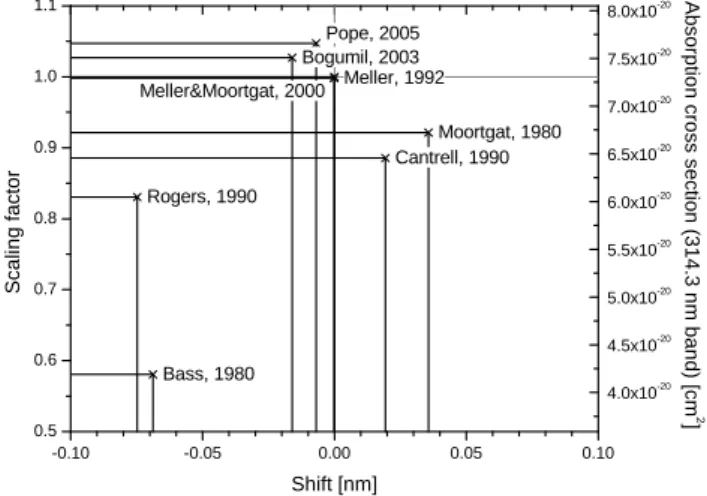 Table 5. Recipes for the ingredients of the Hantzsch solution as used by the three groups.