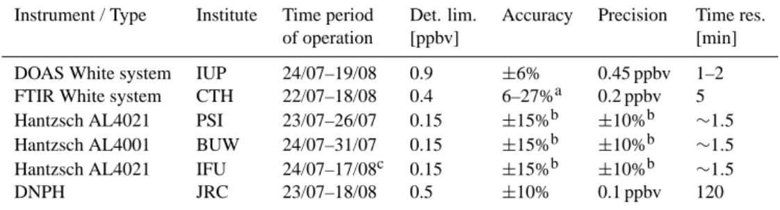 Table 1. Detection limit, accuracy, precision of all the instruments for the field measurements during the intercomparison campaign as stated by the groups