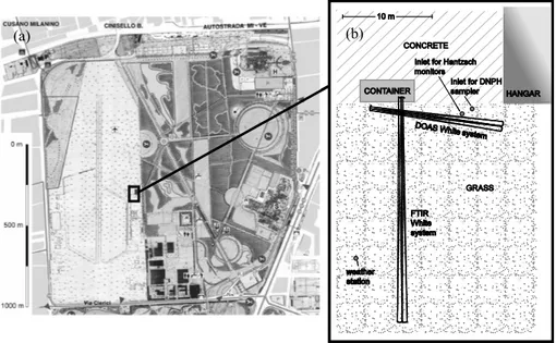 Fig. 1. (a) Surrounding area of the site at Bresso (MI), airfield and Parco Nord. (b) The setup of the instruments is shown on the right hand side.