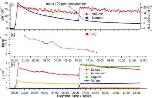 Fig. 4. Time Series of data from the DMA Panel (a), PILS-IC Panel (b), and cToF-AMS Panel (c) showing rapid replacement of ammonium sulfate by methylammonium sulfate during the injection of 100 ppb of methylamine into a chamber containing ammonium sulfate 