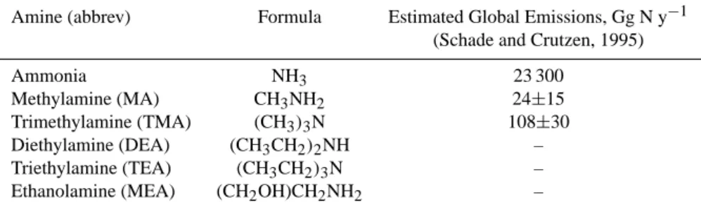Table 1. Summary of structures of amines studied and estimated global emissions from animal husbandry.