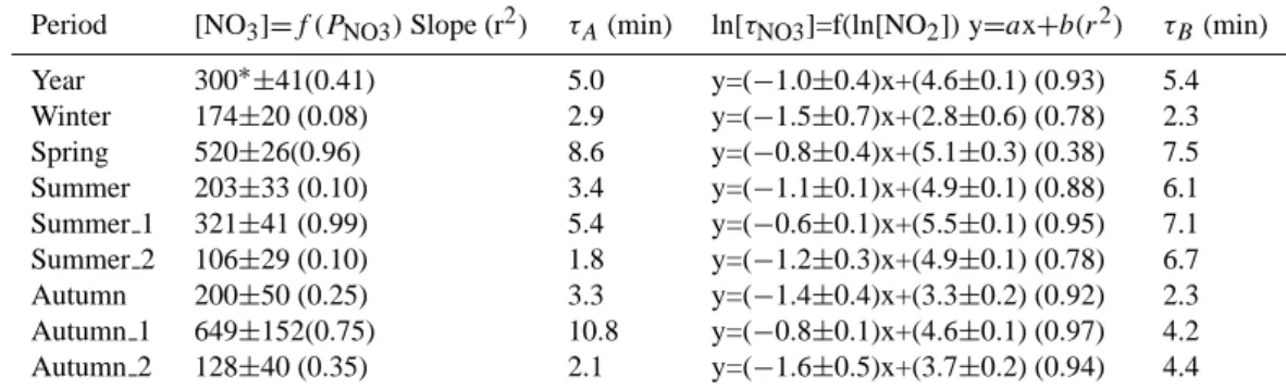 Table 2. Indicators of direct (a) and indirect (b) NO 3 losses and corresponding lifetimes (τ A and τ B , respectively)