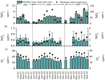 Fig. 1. NO 3 observations (in pptv) at Finokalia during 2 years of sampling (June 2001–September 2003).