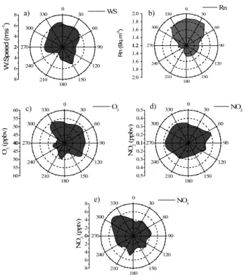 Fig. 3. Rose diagrams of the (a) Wind speed, (b) radon-222, (c) O 3 , (d) NO 2 and (e) NO 3 as a function of wind direction at Finokalia, based on all nighttime observations integrated per 10 degree  inter-vals of wind direction.