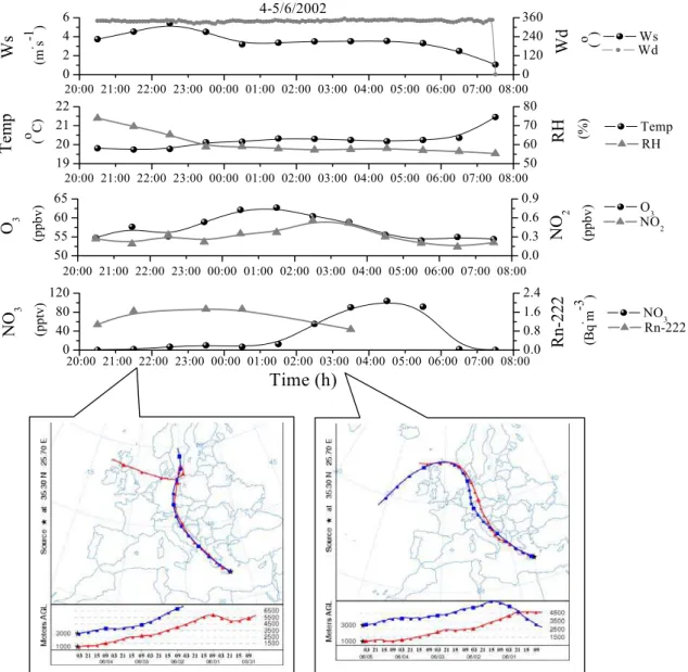 Figure 4 – Variation of wind speed, temperature, O  and NO  radicals during an 20:00 21:00 22:00 23:00 00:00 01:00 02:00 03:00 04:00 05:00 06:00 07:00 08:000408012020:00 21:00 22:00 23:00 00:00 01:00 02:00 03:00 04:00 05:00 06:00 07:00 08:005055606520:00 2