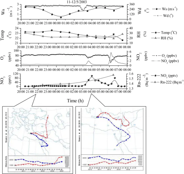 Fig. 5. Variation of wind speed, temperature, O 3 and NO 3 radicals during Transport of polluted air masses as indicated by an increase in Radon, and wind speed, change in wind direction followed by and increase in NO 2 and depletion of O 3 , an increase i