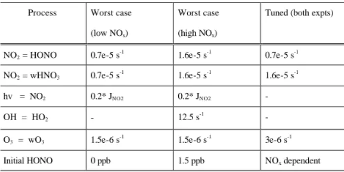 Table 4. Parameters for three auxiliary mechanisms used to assess impact of chamber related processes on ethene experiments.