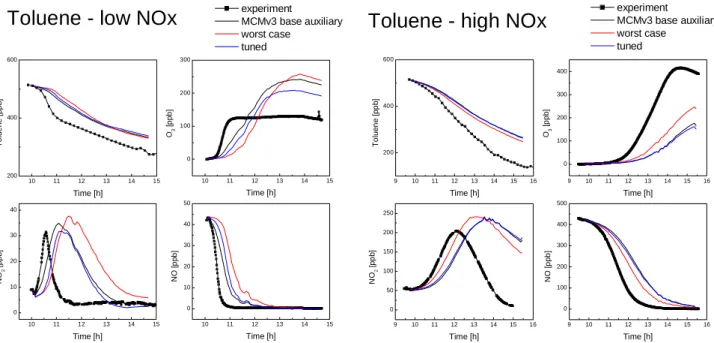 Fig. 3. Simulations of toluene photosmog experiments with base case, worst case and tuned auxiliary mechanism as determined from analysis of the ethene experiments.