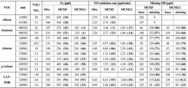 Table 6. Measures of model performance concerning the ozone formation and oxidation capacity for MCMv3 and MCMv3.1