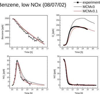Fig. 4. Model-measurement comparison for benzene, O 3 , NO 2 and NO in benzene photosmog experiment of 8 July 2002.