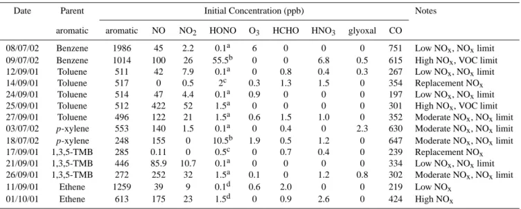 Table 1. Initial conditions used in simulations, concentrations measured before opening chamber to sunlight.