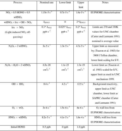 Table 2. Auxiliary mechanism constructed to consider chamber related reactions.