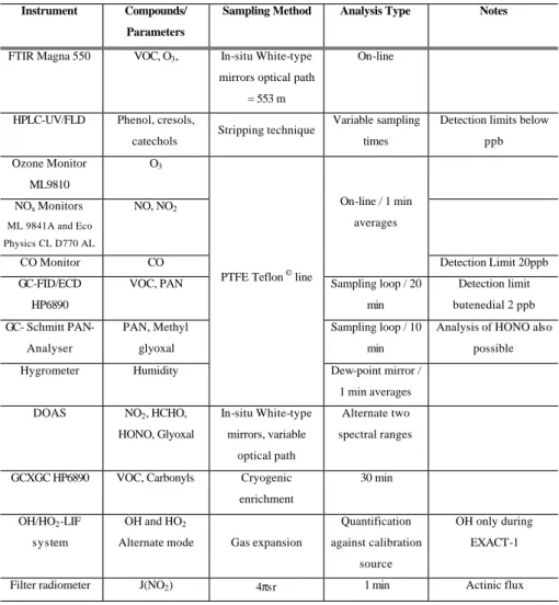 Table 3. Instrumentation used in EUPHORE chambers.