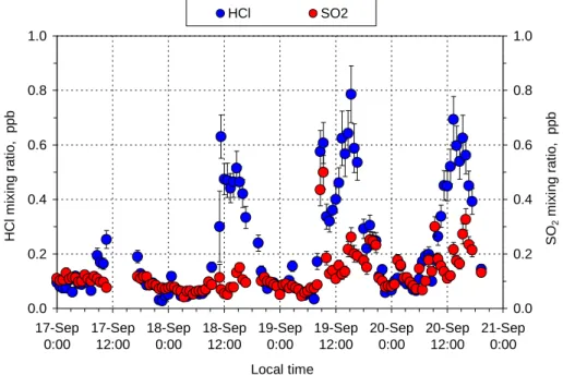 Fig. 8. Diel variations of HCl and SO 2 from 17 to 20 September (biomass burning season) at FNS during SMOCC 2002