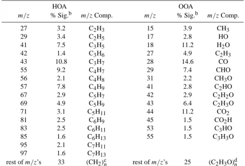 Table 2. Estimated elemental compositions of the major m/z’s (total number=270) in HOA and OOA a .
