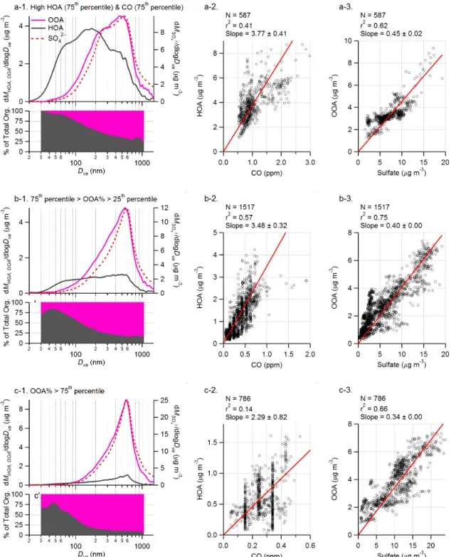Fig. 8. Average size distributions and the size resolved fractional contributions of HOA and OOA to total organic aerosols during: (a-1) High HOA (above 75th percentile of HOA concentration) and CO (above 75th percentile CO concentration) periods; (b-1) Pe
