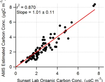 Fig. 10. Scatter plot between organic carbon concentra- concentra-tions estimated from AMS mass spectra and component-specific m/zelemental compositions, and those measured by the Sunset Lab carbon analyzer.