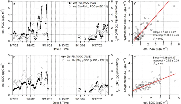 Fig. 11. (a) and (a’) Time series, scatter plot and linear regression between (a) &amp; (a’) hydrocarbon-like organic carbon (HOC) concentrations from the AMS measurements and primary organic carbon (POC) concentrations estimated from the EC measurements a