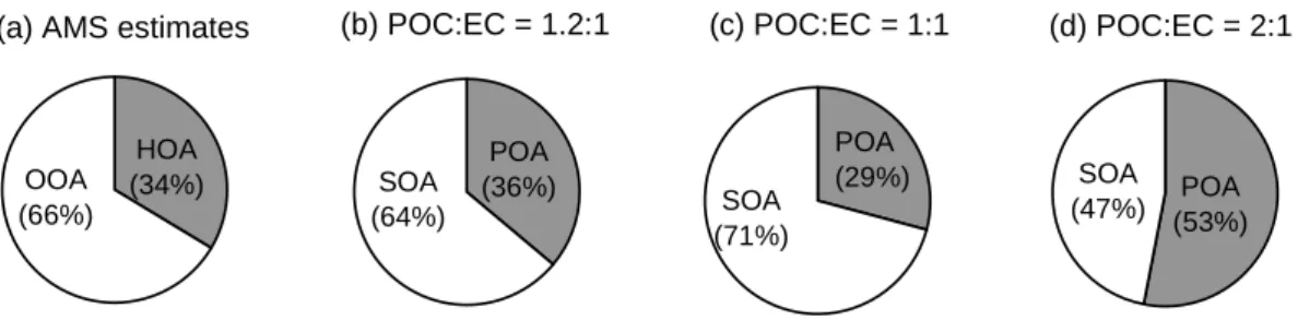Fig. 12. Fractional distributions of (a) HOA and OOA estimated from the AMS data and POA and SOA estimated from OC/EC measure- measure-ments assuming POC-to-EC ratio (b)=1.2, (c)=1 and (d)=2