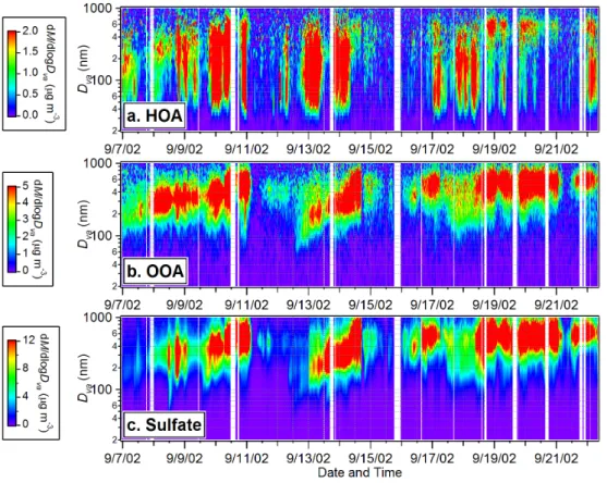 Fig. 4. Time variations of the size distributions of (a) HOA, (b) OOA, and (c) sulfate during 7–22 September 2002 in Pittsburgh