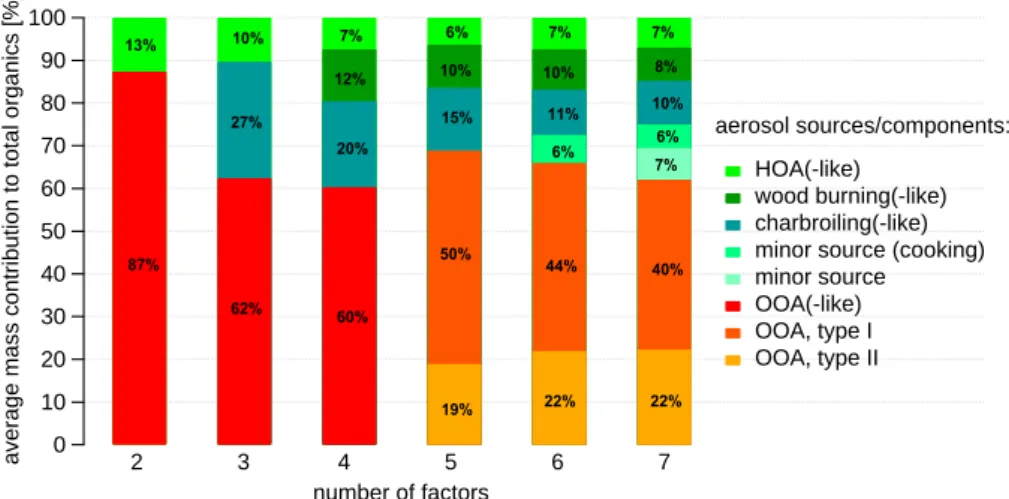 Fig. 4. Average mass allocation to each PMF-solution assuming two to seven factors.