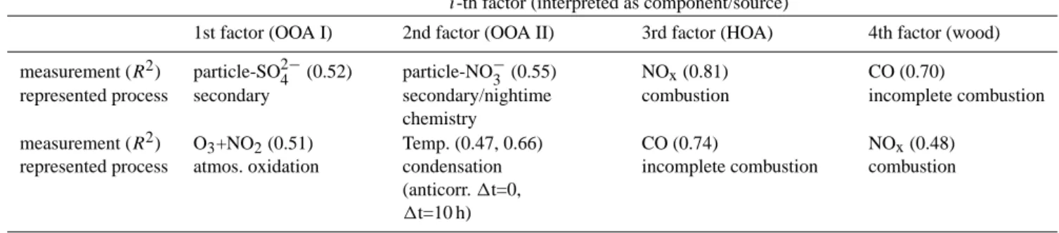 Table 2. Correlation of scores (or calculated source contributions) by 6-factorial PMF with indicative species of the gas- and aerosol phase and temperature, Temp