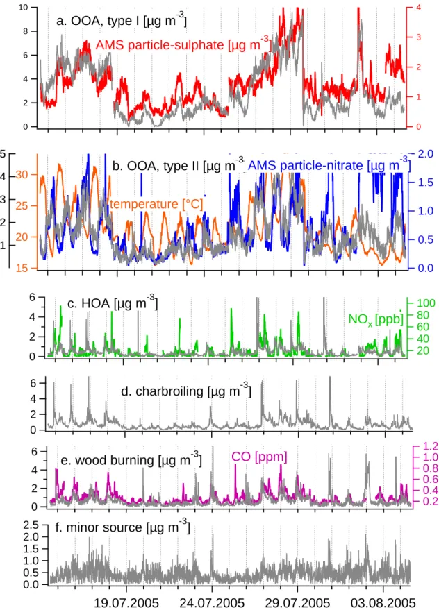 Fig. 6. Time series of the contributions of all identified sources and OA components as calculated by 6-factorial PMF: (a) OOA, type I and particulate sulphate (red), (b) OOA II and particle-nitrate (blue), (c) HOA and nitrogen oxides (NO x ; green), (d) c