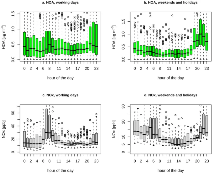 Fig. 7. Hourly boxplots for HOA (top) and NO x on working days (a and c, respectively) and on weekends as well as holidays (b and d, respectively)