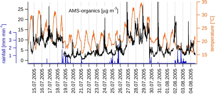Fig. 1. Measured organics (values above 30 µg m −3 are not shown), temperature and rainfall during the sampling campaign at Zurich- Zurich-Kaserne