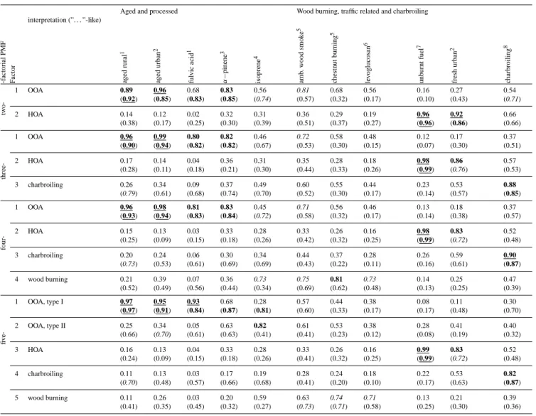 Table 1. Spectral similarity for all m/z’s (and m/z>44 only) with a selection of illustrative reference spectra (R 2 ≥0.90, R 2 ≥0.80 and R 2 ≥0.70) from Alfarra (2004) 1 , Zhang et al