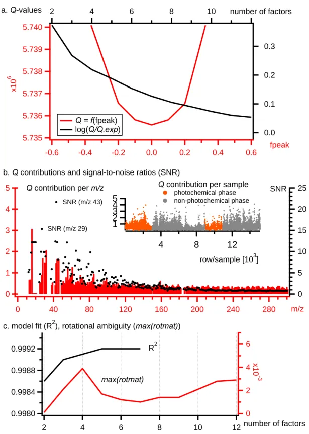 Fig. 2. (a) Q-values for different factorial solutions relative to the expected Q-values, Q.exp