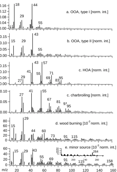 Fig. 3. Spectra of all PMF factors (interpreted as the denoted source profiles) calculated by 6-factorial PMF