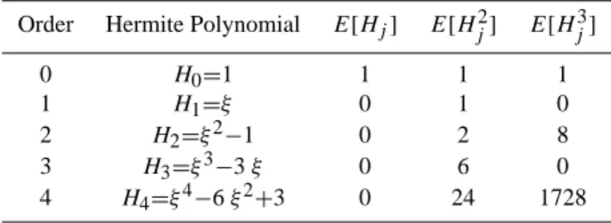 Table 3. Hermite polynomials in terms of a standard Gaussian ran- ran-dom variable ξ. The expected values of the Hermite polynomials are also given (see Eq