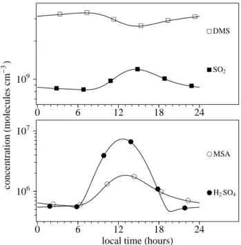 Fig. 3. Diurnal cycles of the concentrations (molecules cm −3 ) of DMS, SO 2 , MSA, and H 2 SO 4 at the mean values of the parameters.