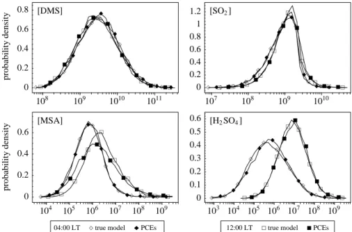 Fig. 9. Probability density functions of the DMS-related concentrations (molecules cm −3 ) using Monte Carlo sampling on the polynomial chaos expansions (PCEs, filled symbols) and true model (empty symbols) at 04:00 LT (diamonds) and 12:00 LT (squares)