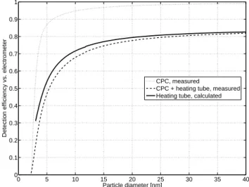 Fig. 1. Transport efficiency of a TSI 3025 CPC and the heating tube (at 280 ◦ C) used in the V-SMPS setup as a function of particle size