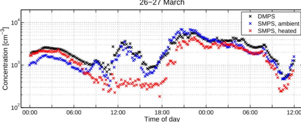 Fig. 3. The particle concentrations measured with the DMPS, and the heated and non-heated SMPS.