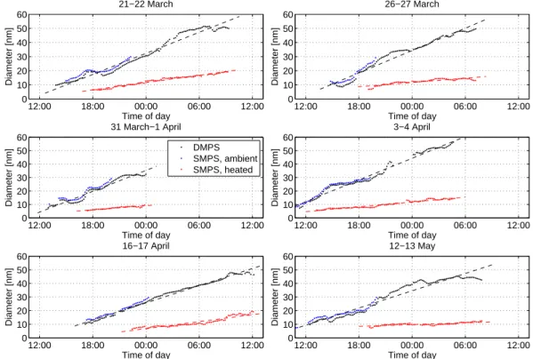 Fig. 4. Positions of the fitted modes as a function of time. During the selected days, new particles appeared typically around mid-day and a non-volatile mode was detected some hours later