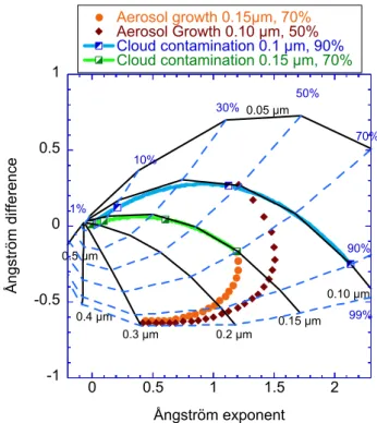 Fig. 1. Simulations of the classification of the aerosol properties as a function of the Angstr¨om exponent α (440, 870) and the  differ-ence δα=α(440, 675)−α(675, 870), for bimodal, lognormal size distributions with refractive index m=1.4–0.001i
