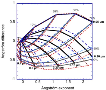 Fig. 2. Comparison of the m=1.40–0.001i grid (black/gray lines) with grids obtained for refractive indices m=1.33–0.000i (blue/pale-blue dashes), and m=1.53–0.003i (brown/red dashes).