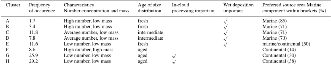 Table 3. Summary of size distribution properties and important factors associated with them.
