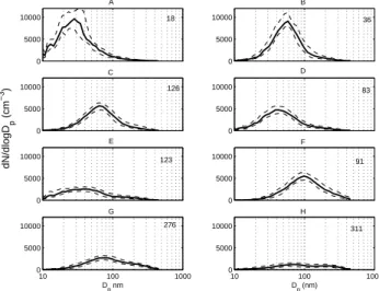 Fig. 1. Number size distribution clusters. Number of size distribu- distribu-tions contributing to each cluster is given in the figure