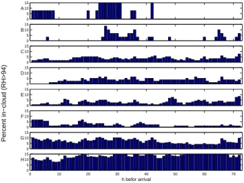 Fig. 6. Median precipitation fraction associated with each cluster, per endpoint, during the last 72 h