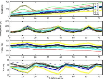 Fig. 8. Diurnal variation of averaged time profiles of height (1), mixing layer height (2), temperature (3) and relative humidity (4) for each cluster.